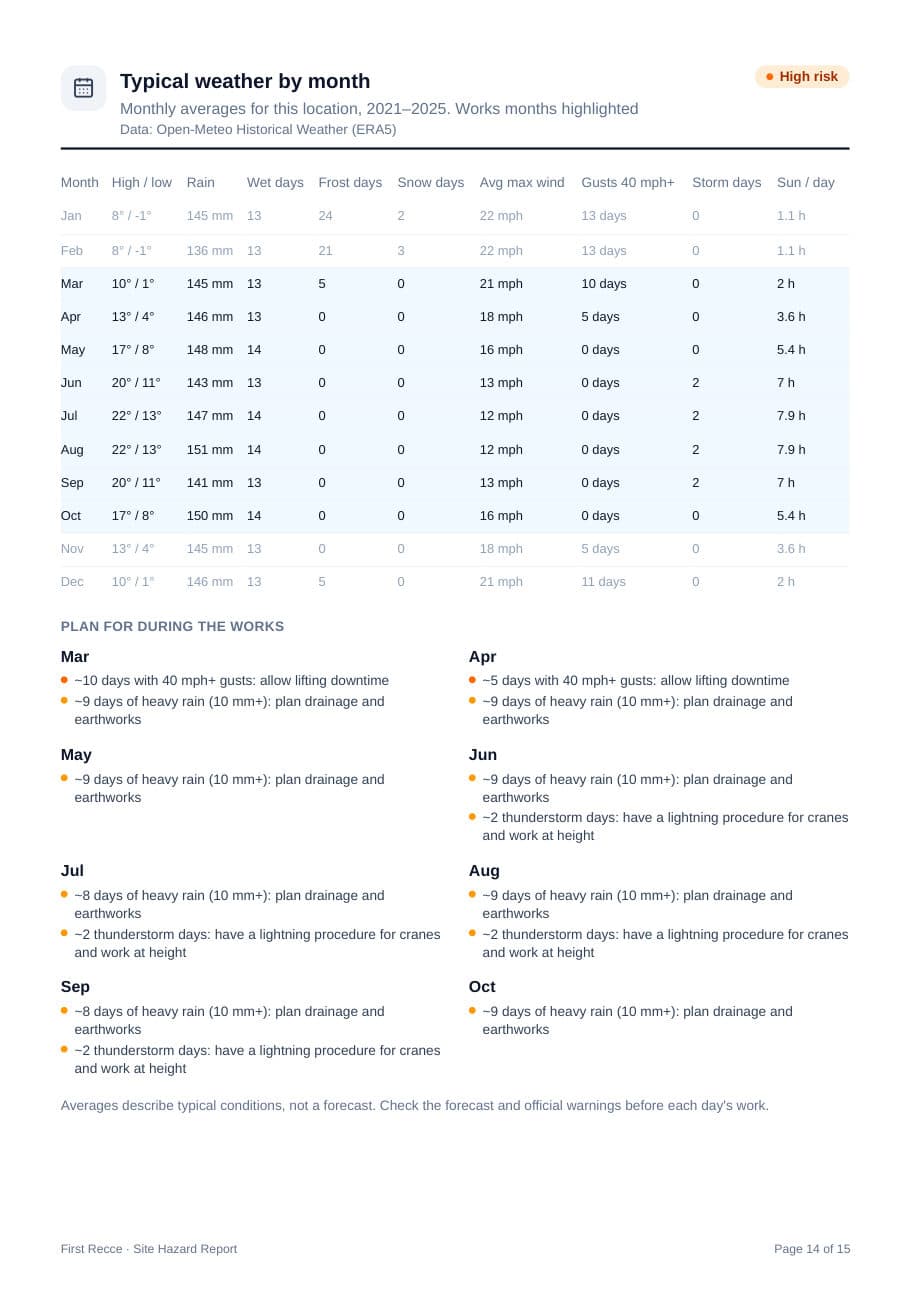 Report page: typical weather by month